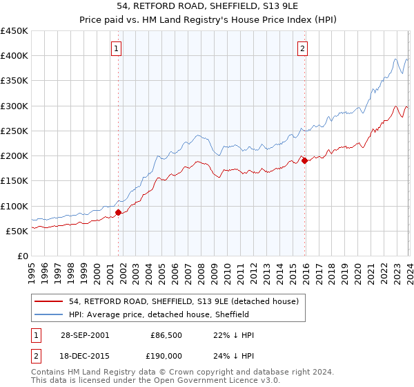 54, RETFORD ROAD, SHEFFIELD, S13 9LE: Price paid vs HM Land Registry's House Price Index