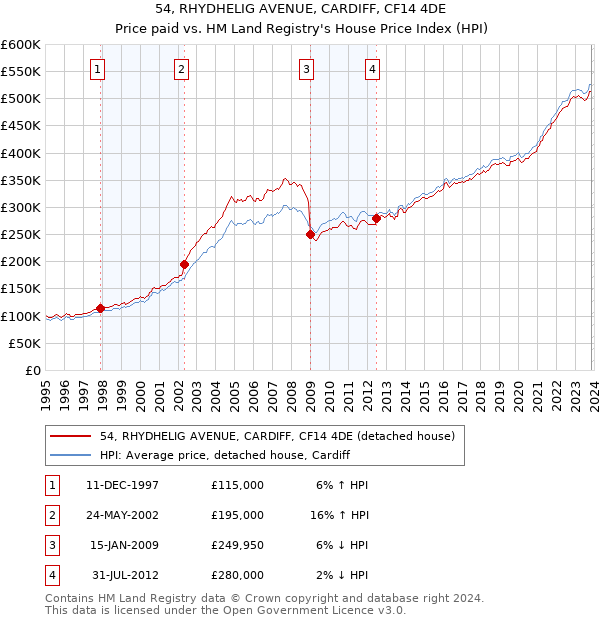 54, RHYDHELIG AVENUE, CARDIFF, CF14 4DE: Price paid vs HM Land Registry's House Price Index