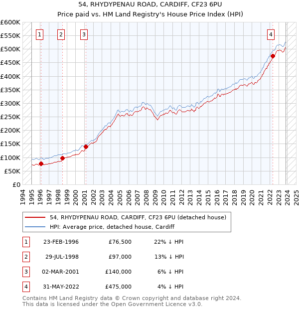 54, RHYDYPENAU ROAD, CARDIFF, CF23 6PU: Price paid vs HM Land Registry's House Price Index