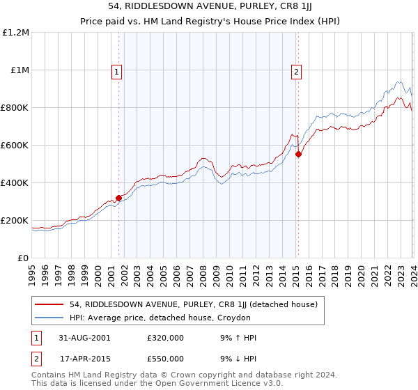 54, RIDDLESDOWN AVENUE, PURLEY, CR8 1JJ: Price paid vs HM Land Registry's House Price Index