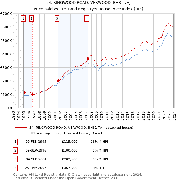 54, RINGWOOD ROAD, VERWOOD, BH31 7AJ: Price paid vs HM Land Registry's House Price Index