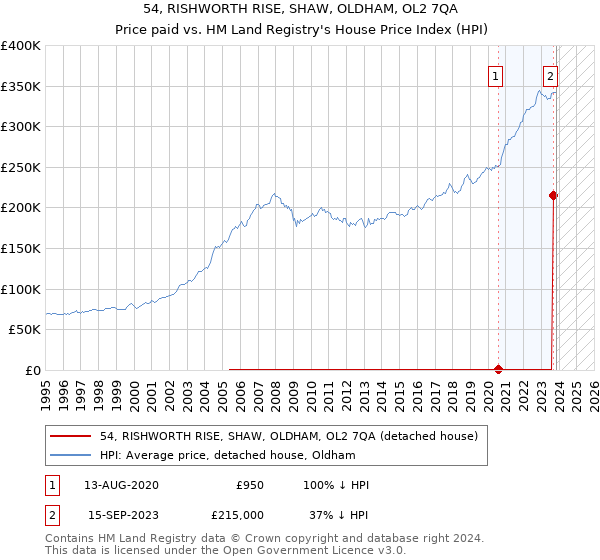 54, RISHWORTH RISE, SHAW, OLDHAM, OL2 7QA: Price paid vs HM Land Registry's House Price Index