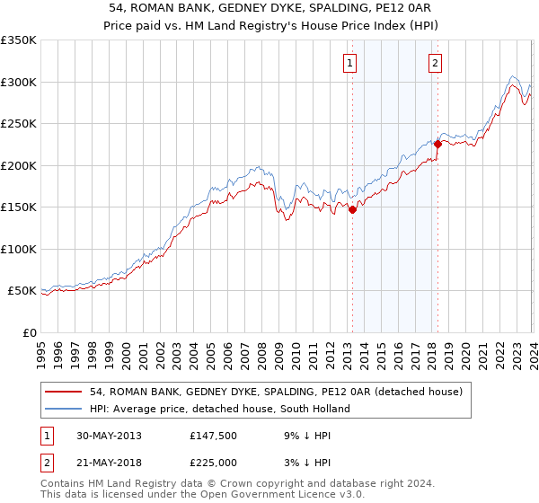 54, ROMAN BANK, GEDNEY DYKE, SPALDING, PE12 0AR: Price paid vs HM Land Registry's House Price Index
