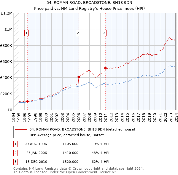 54, ROMAN ROAD, BROADSTONE, BH18 9DN: Price paid vs HM Land Registry's House Price Index
