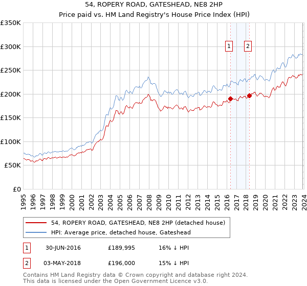 54, ROPERY ROAD, GATESHEAD, NE8 2HP: Price paid vs HM Land Registry's House Price Index
