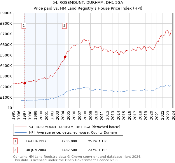 54, ROSEMOUNT, DURHAM, DH1 5GA: Price paid vs HM Land Registry's House Price Index