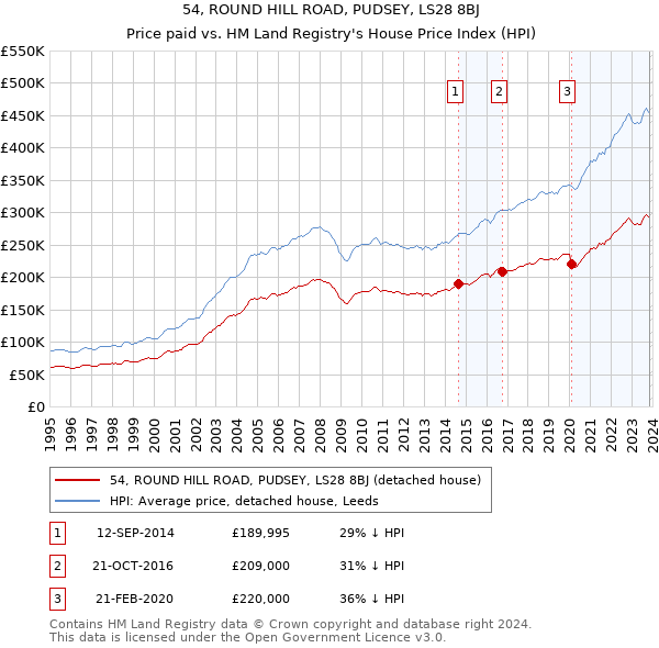 54, ROUND HILL ROAD, PUDSEY, LS28 8BJ: Price paid vs HM Land Registry's House Price Index