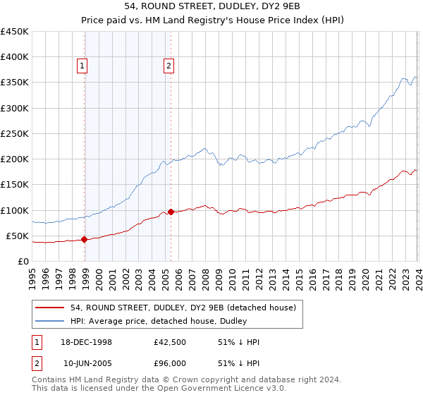 54, ROUND STREET, DUDLEY, DY2 9EB: Price paid vs HM Land Registry's House Price Index