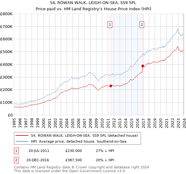 54, ROWAN WALK, LEIGH-ON-SEA, SS9 5PL: Price paid vs HM Land Registry's House Price Index