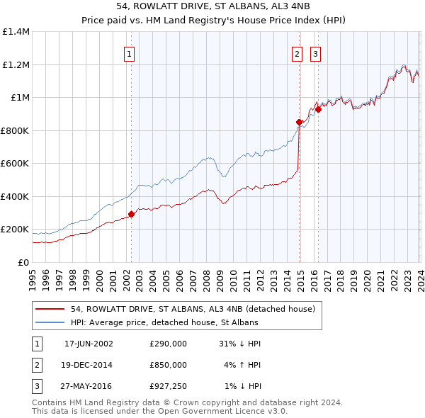 54, ROWLATT DRIVE, ST ALBANS, AL3 4NB: Price paid vs HM Land Registry's House Price Index