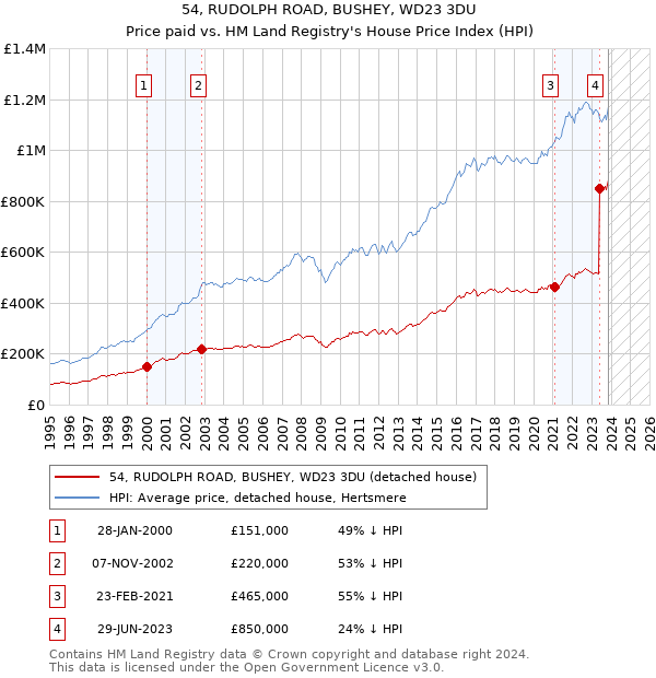 54, RUDOLPH ROAD, BUSHEY, WD23 3DU: Price paid vs HM Land Registry's House Price Index