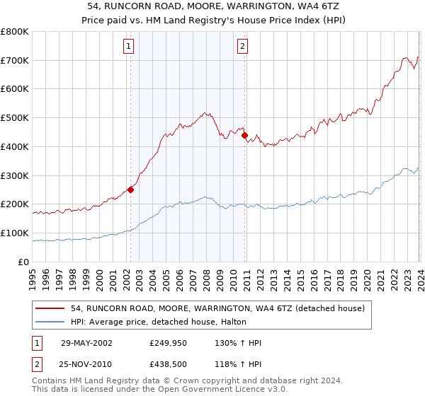 54, RUNCORN ROAD, MOORE, WARRINGTON, WA4 6TZ: Price paid vs HM Land Registry's House Price Index