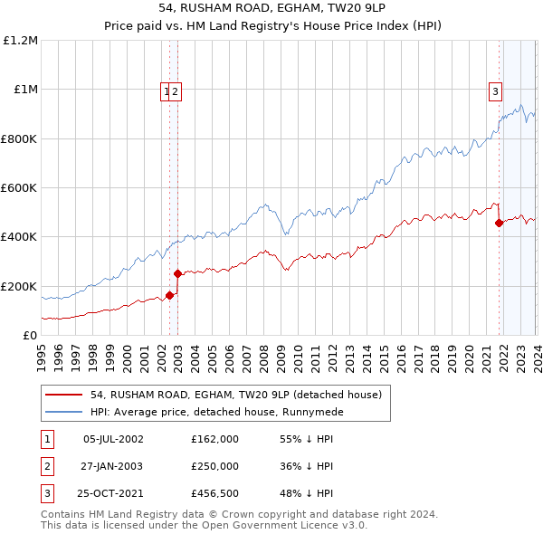54, RUSHAM ROAD, EGHAM, TW20 9LP: Price paid vs HM Land Registry's House Price Index