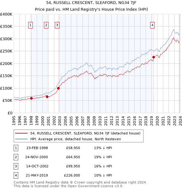 54, RUSSELL CRESCENT, SLEAFORD, NG34 7JF: Price paid vs HM Land Registry's House Price Index