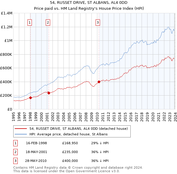 54, RUSSET DRIVE, ST ALBANS, AL4 0DD: Price paid vs HM Land Registry's House Price Index