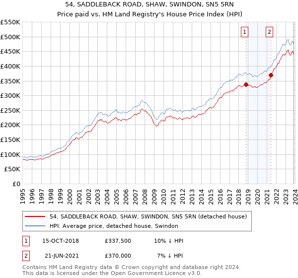54, SADDLEBACK ROAD, SHAW, SWINDON, SN5 5RN: Price paid vs HM Land Registry's House Price Index