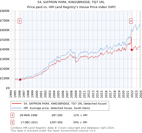 54, SAFFRON PARK, KINGSBRIDGE, TQ7 1RL: Price paid vs HM Land Registry's House Price Index