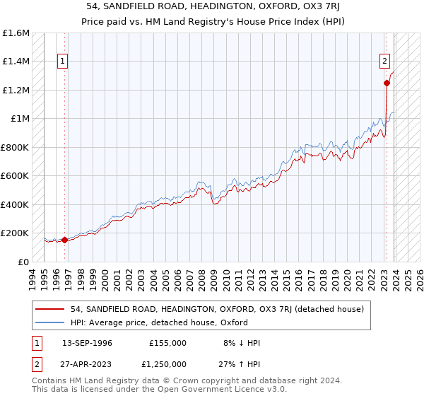 54, SANDFIELD ROAD, HEADINGTON, OXFORD, OX3 7RJ: Price paid vs HM Land Registry's House Price Index