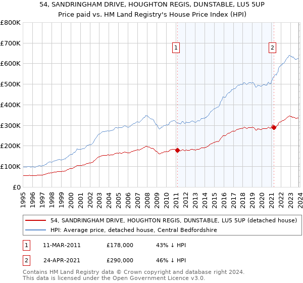 54, SANDRINGHAM DRIVE, HOUGHTON REGIS, DUNSTABLE, LU5 5UP: Price paid vs HM Land Registry's House Price Index