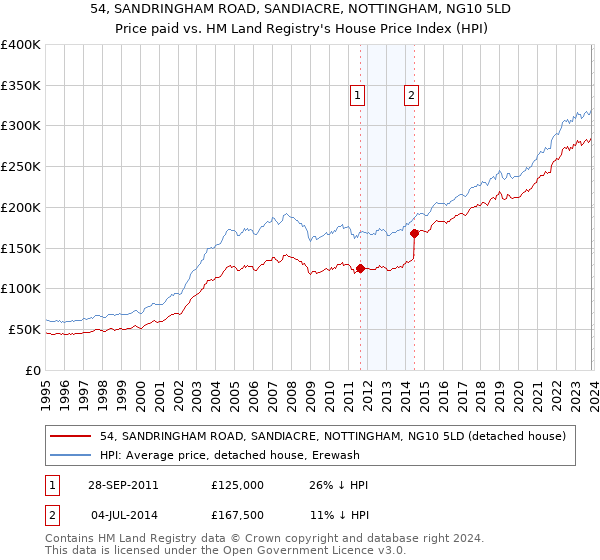 54, SANDRINGHAM ROAD, SANDIACRE, NOTTINGHAM, NG10 5LD: Price paid vs HM Land Registry's House Price Index