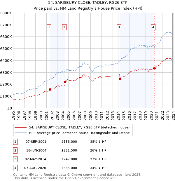 54, SARISBURY CLOSE, TADLEY, RG26 3TP: Price paid vs HM Land Registry's House Price Index