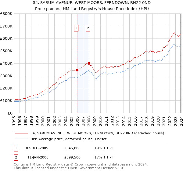 54, SARUM AVENUE, WEST MOORS, FERNDOWN, BH22 0ND: Price paid vs HM Land Registry's House Price Index