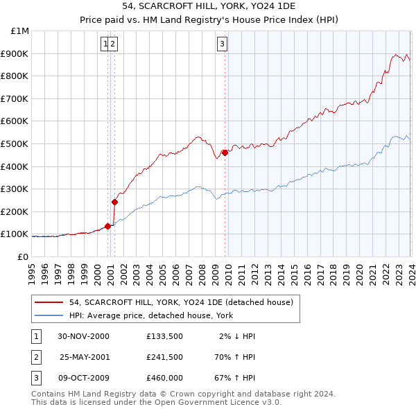 54, SCARCROFT HILL, YORK, YO24 1DE: Price paid vs HM Land Registry's House Price Index