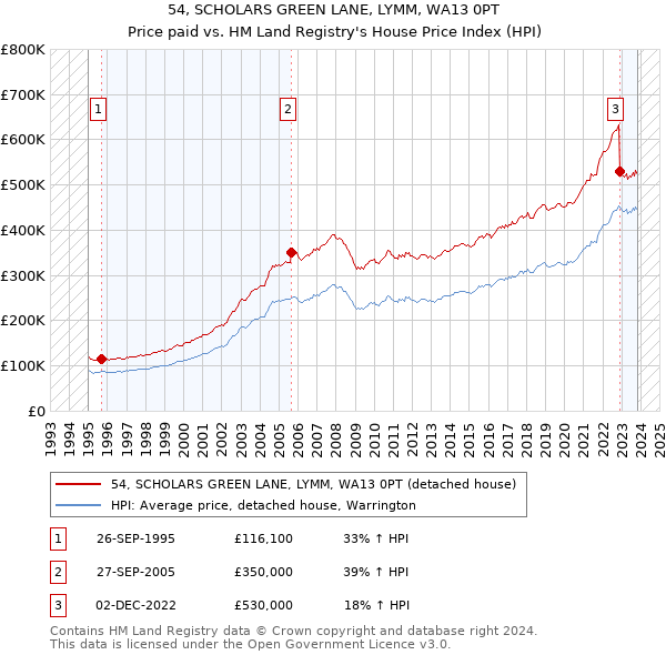 54, SCHOLARS GREEN LANE, LYMM, WA13 0PT: Price paid vs HM Land Registry's House Price Index