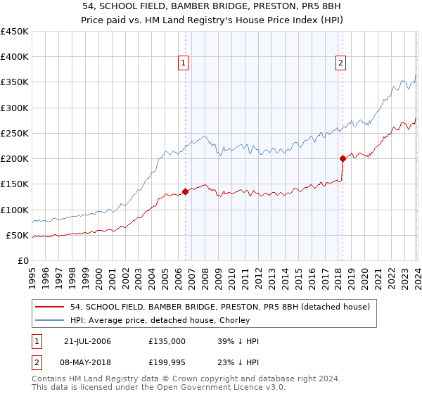 54, SCHOOL FIELD, BAMBER BRIDGE, PRESTON, PR5 8BH: Price paid vs HM Land Registry's House Price Index