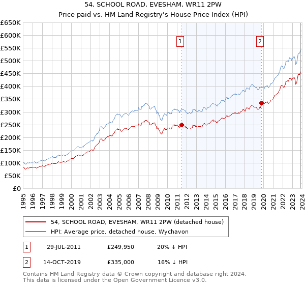 54, SCHOOL ROAD, EVESHAM, WR11 2PW: Price paid vs HM Land Registry's House Price Index