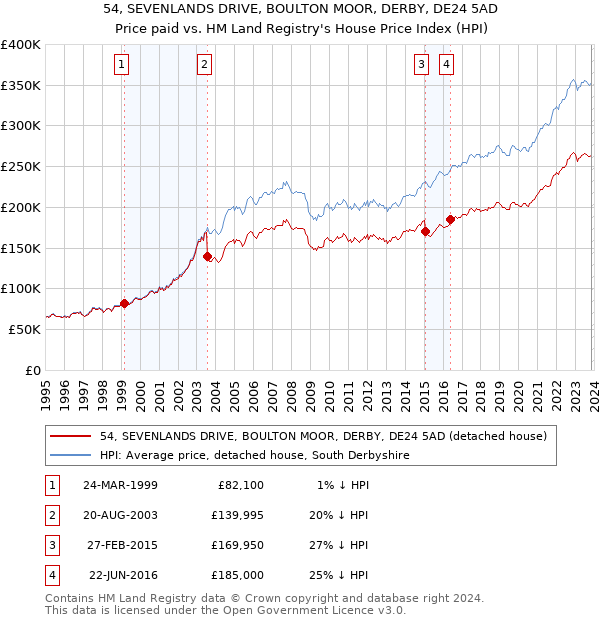 54, SEVENLANDS DRIVE, BOULTON MOOR, DERBY, DE24 5AD: Price paid vs HM Land Registry's House Price Index