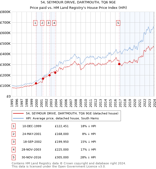 54, SEYMOUR DRIVE, DARTMOUTH, TQ6 9GE: Price paid vs HM Land Registry's House Price Index
