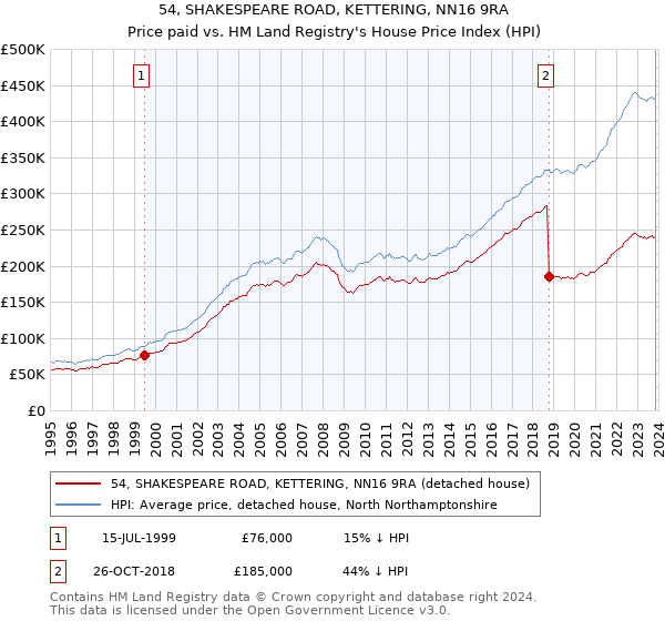 54, SHAKESPEARE ROAD, KETTERING, NN16 9RA: Price paid vs HM Land Registry's House Price Index