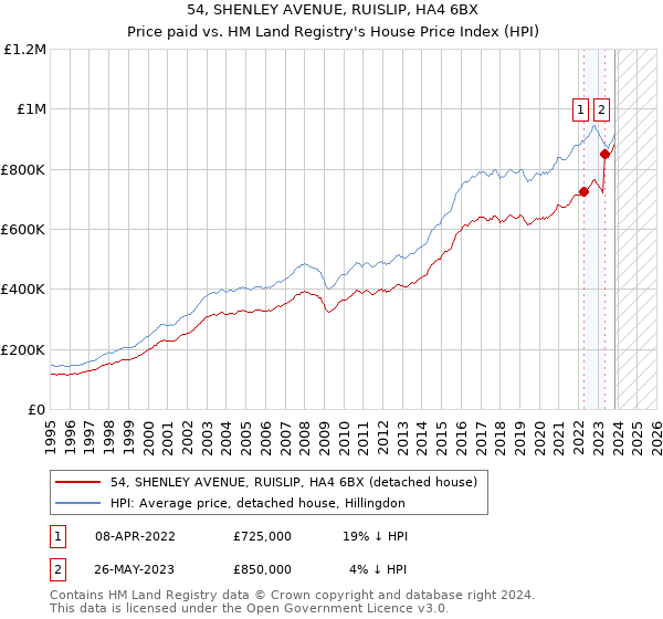 54, SHENLEY AVENUE, RUISLIP, HA4 6BX: Price paid vs HM Land Registry's House Price Index