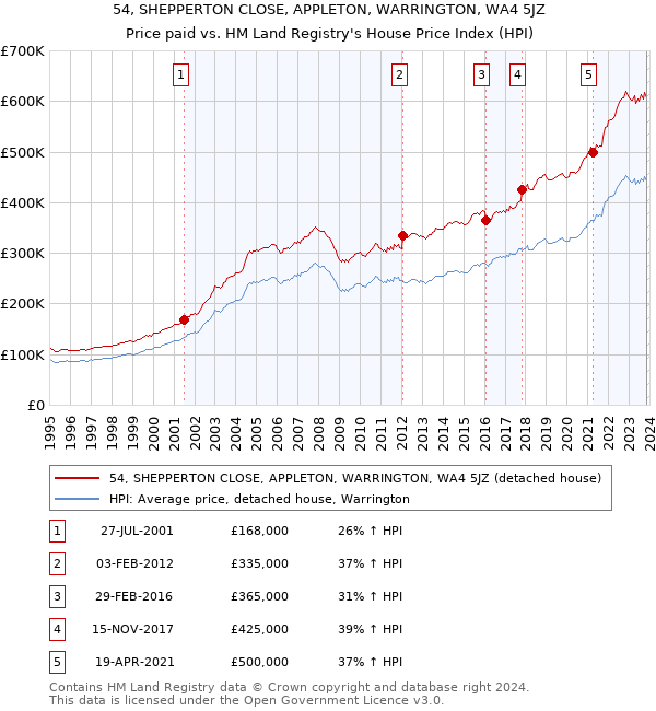54, SHEPPERTON CLOSE, APPLETON, WARRINGTON, WA4 5JZ: Price paid vs HM Land Registry's House Price Index
