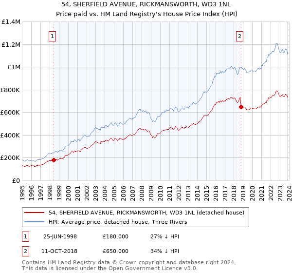 54, SHERFIELD AVENUE, RICKMANSWORTH, WD3 1NL: Price paid vs HM Land Registry's House Price Index