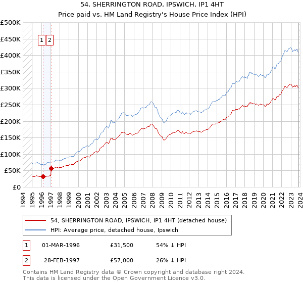 54, SHERRINGTON ROAD, IPSWICH, IP1 4HT: Price paid vs HM Land Registry's House Price Index
