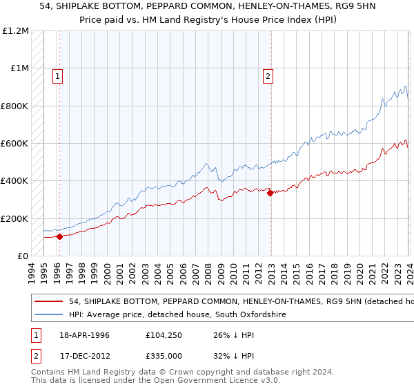 54, SHIPLAKE BOTTOM, PEPPARD COMMON, HENLEY-ON-THAMES, RG9 5HN: Price paid vs HM Land Registry's House Price Index