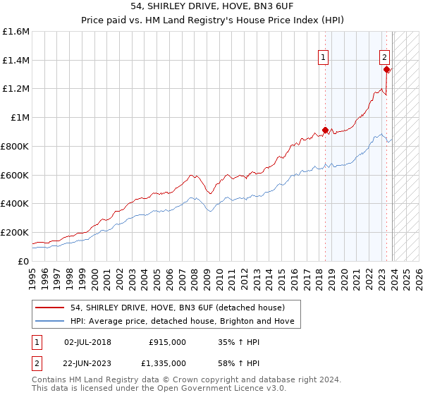 54, SHIRLEY DRIVE, HOVE, BN3 6UF: Price paid vs HM Land Registry's House Price Index