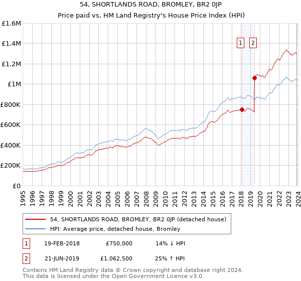 54, SHORTLANDS ROAD, BROMLEY, BR2 0JP: Price paid vs HM Land Registry's House Price Index