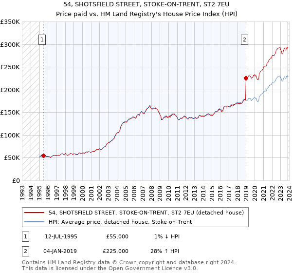 54, SHOTSFIELD STREET, STOKE-ON-TRENT, ST2 7EU: Price paid vs HM Land Registry's House Price Index