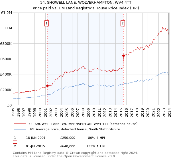 54, SHOWELL LANE, WOLVERHAMPTON, WV4 4TT: Price paid vs HM Land Registry's House Price Index