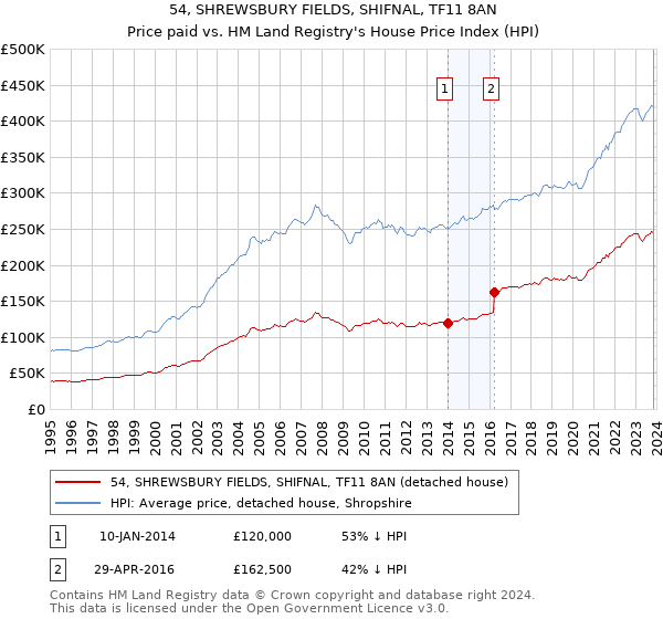 54, SHREWSBURY FIELDS, SHIFNAL, TF11 8AN: Price paid vs HM Land Registry's House Price Index