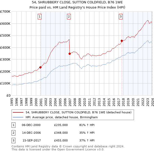 54, SHRUBBERY CLOSE, SUTTON COLDFIELD, B76 1WE: Price paid vs HM Land Registry's House Price Index