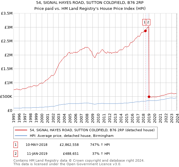 54, SIGNAL HAYES ROAD, SUTTON COLDFIELD, B76 2RP: Price paid vs HM Land Registry's House Price Index