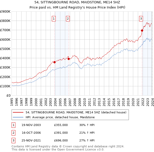 54, SITTINGBOURNE ROAD, MAIDSTONE, ME14 5HZ: Price paid vs HM Land Registry's House Price Index