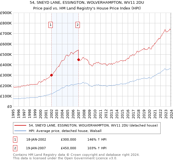 54, SNEYD LANE, ESSINGTON, WOLVERHAMPTON, WV11 2DU: Price paid vs HM Land Registry's House Price Index
