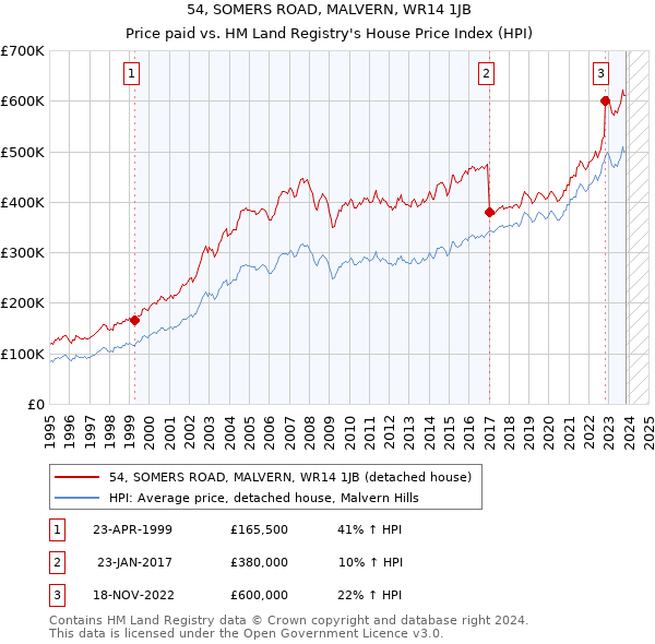 54, SOMERS ROAD, MALVERN, WR14 1JB: Price paid vs HM Land Registry's House Price Index