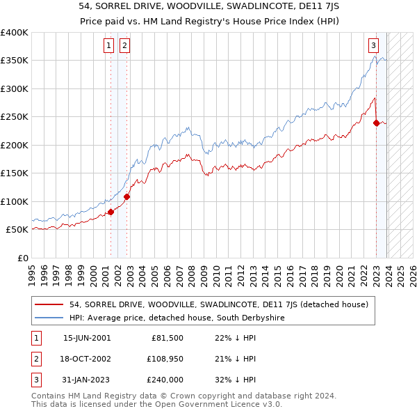 54, SORREL DRIVE, WOODVILLE, SWADLINCOTE, DE11 7JS: Price paid vs HM Land Registry's House Price Index