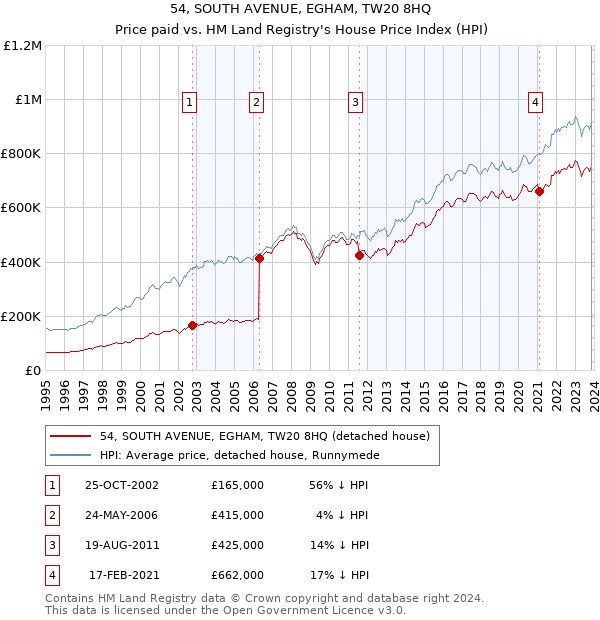 54, SOUTH AVENUE, EGHAM, TW20 8HQ: Price paid vs HM Land Registry's House Price Index